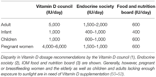 Although data on the safety of higher doses are lacking, most experts agree that supplemental vitamin d is safe in dosages up to 4,000 international units per day during pregnancy or lactation 12. Frontiers Vitamin D Deficiency In The Gulf Cooperation Council Exploring The Triad Of Genetic Predisposition The Gut Microbiome And The Immune System Immunology