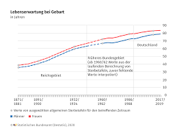 Ab wann darf man also sex haben? Lebenserwartung Fur Neugeborene Madchen 83 4 Jahre Fur Jungen 78 6 Jahre Statistisches Bundesamt