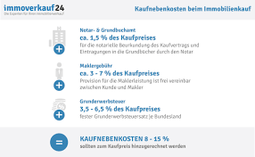 Um eine kostenspielige nachfinanzierung zu vermeiden, sollten sie daher bei der finanzplanung des immobilienkaufs unbedingt berücksichtigt werden. Kaufnebenkosten Bei Immobilienkauf Hier Mit Rechner Ermitteln