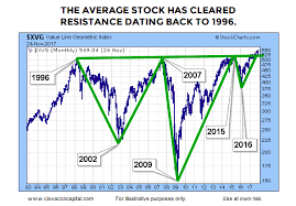 The Average Stock Is Breaking Out 3 Charts For Investors