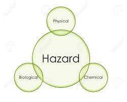 One example of a particularly hazardous type of consequence in the second category is where, because of misdiagnosis. Types Of Hazards That Can Be Found In Food Products Stock Photo Picture And Royalty Free Image Image 99849070