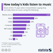 Infographic How Today S Kids Listen To Music Listening To Music Listening Infographic