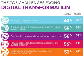 Changing Company Culture The Top Challenge For Digital Transformation Source Gif 600 4 Digital Transformation Digital Transformation Business Digital Strategy