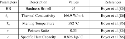 2 Material Properties Of Al 6061 T6 Download Table