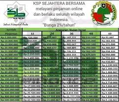 Terlebih, semua pinjaman online ilegal yang terdaftar telah resmi diberhentikan oleh pihak berwajib. Ksp Sejahtera Bersama Posts Facebook