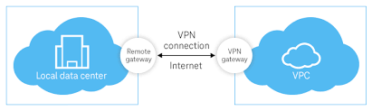 A vpn gateway is a type of networking device that connects two or more devices or networks together in a vpn infrastructure. Virtual Private Network Vpn Ipsec Gateways For Your Data Open Telekom Cloud