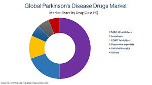 Maybe you would like to learn more about one of these? Parkinson S Disease Drugs Market Size Share Growth Report 2021 2026