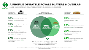How many people play fortnite? Fortnite Usage And Revenue Statistics 2020 Business Of Apps