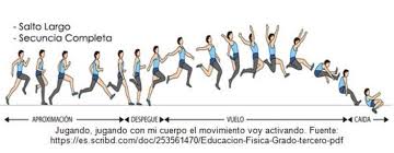 • todas las reglas para el despegue, aterrizaje, fallos, medición, victoria y demás, son iguales que en el salto de longitud. Https Aprendizaje Mec Edu Py Dw Recursos System Materiales Academicos Materiales 000 015 127 Original Educaci C3 B3n F C3 Adsica 2do Curso Plan Com C3 Ban Retroalimentacion N C2 Ba 5 Y 6 Pdf