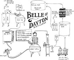 Distillation Process Distillation Distillery Gin Distillery