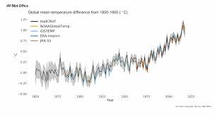 Forecast Suggests Earths Warmest Period On Record Met Office