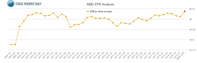 Eps Chart For Advanced Micro Devices Amd Stock Traders