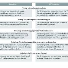 Pdf Corporate Social Responsibility Und Social Entrepreneurship Entwicklungen Debatten Und Perspektiven Fur Forschung Und Praxis