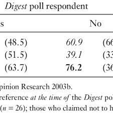 Pdf President Landon And The 1936 Literary Digest Poll Were Automobile And Telephone Owners To Blame