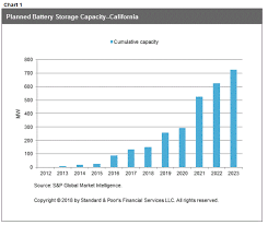 Uncharged The Possible Market Impact Of Electricity Storage