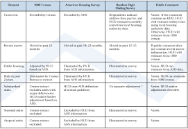 Of the 5.2 million american households that received rental assistance in 2018, approximately 2.2 million of those households received a section 8 housing choice voucher. Summary
