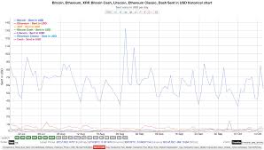 Bitcoin cash (bch) historic and live price charts from all exchanges. Chart Explains Why Bitcoin Is King Value Sent In Btc Vs Other Cryptos Bitcoin
