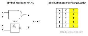 Gerbang and memerlukan 2 atau lebih masukan (input) untuk menghasilkan hanya 1 keluaran (output). Pengertian Gerbang Logika Dasar Beserta Jenis Dan Simbolnya
