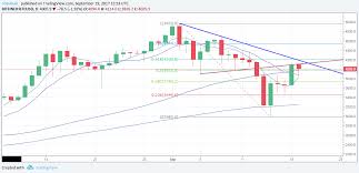 Bull Signal Bitcoins Price Breaks Above 50 Day Moving
