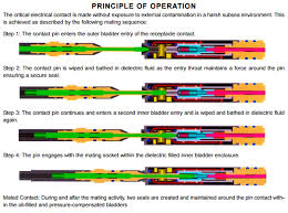 Seacon Blog The Cm2000 High Integrity Wet Mate