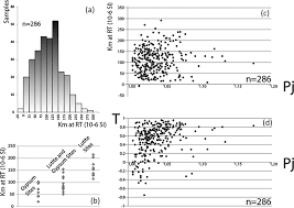 a frequency chart of bulk susceptibility at room