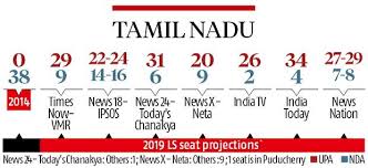 வாக்கு எண்ணிக்கை திமுக கருத்துக் கணிப்பு அதிமுக tn exit polls 2021 tamil nadu exit poll 2021 dmk aiadmk. Tamil Nadu Exit Polls It S Advantage Upa As Dmk May Bag Majority Of Seats Business Standard News