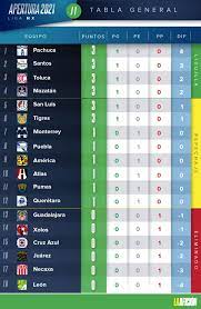 Fmf y liga mx lanzan la campaña #gritaméxico. Liga Mx Resultados Y Tabla General Tras Jornada 1 Del Apertura 2021