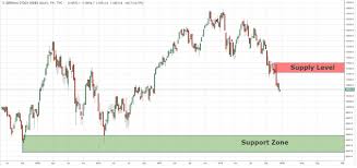 weekly chart key levels for dax nasdaq and nikkei index 25