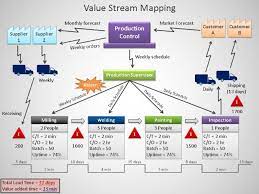 Value Stream Mapping Template Pptx Value Stream Mapping Lean Manufacturing Visual Management
