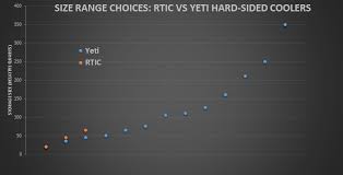 Rtic Vs Yeti Cooler The Ultimate Guide The Cooler Zone