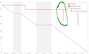 Jira Accidentally Transitioned Story Reverted But Burndown