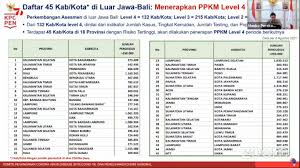 Penerapan ppkm ini telah diperpanjang beberapa kali oleh pihak pemerintah. Ppkm Level 4 Diperpanjang Sampai 16 Agustus 2021 Luar Jawa Bali Hingga 23 Agustus