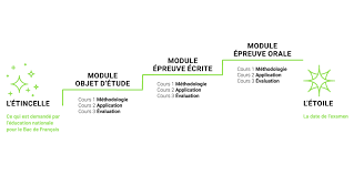 Pas de panique, on a tout prévu ! Cours De Francais Eleves De Premiere Bac Post Bac Coaching