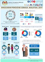 Keturunan eropa dan eurasia termasuk britania yang. Jumlah Penduduk Department Of Statistics Malaysia Facebook