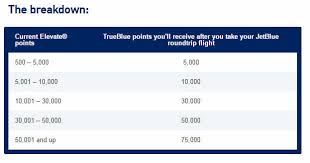 amazing deal up to 75 000 jetblue trueblue points for free