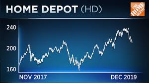 dow stock home depot is down in the past month and it could