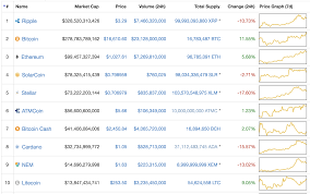 Cryptocurrencies may go up in value, but many investors see them as mere speculations, not real investments. A Guide To Investing In Cryptocurrencies Toptal