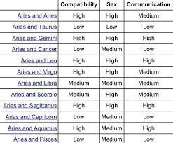 Although you might think that aries is the stronger sign, cancer actually holds the emotional power here, and will sulk or withdraw from aries when the going gets tough. Aries Compatibility Chart Google Search Aries Compatibility Chart Zodiac Compatibility Chart Aries Compatibility