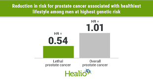 With regard to prostate cancer, most cases of the disease are discovered while the cancer is still confined to the prostate itself. Healthy Lifestyle May Help Prevent Lethal Prostate Cancer Among Men With High Genetic Risk