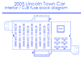 Fuse panel layout diagram parts: Lincoln Town Car 2005 Interior Fuse Box Block Circuit Breaker Diagram Carfusebox