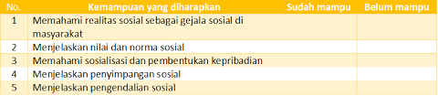 Berikut dibawah ini, soal essay sosiologi peminatan kelas 10. Soal Pendalaman Materi Esai Kelas X Bab 3 Ragam Gejala Sosial Dalam Masyarakat Kurikulum 2013 Sosiologi79