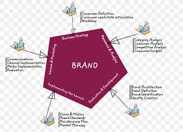 Marketing people think that marketing is a battle of products and believe that in long run the best product will win. Brand Management Strategy Marketing Positioning Png 901x652px Brand Brand Management Consultant Corporate Branding Corporate Identity Download