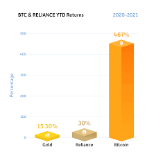 They say a $1,000 investment could fall to as low as $891 in the days ahead if the asset remains so bearish. Cryptocurrency Investments 3 Reasons Why Millennials Need To Diversify Investments In Cryptocurrencies The Economic Times