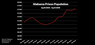 Alabama Prison Population Rising Dramatically