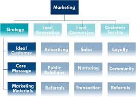 Marketing Organization Chart A Closer Look At Strategy