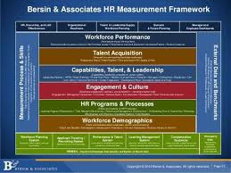 Is a manufacturers' representative serving maryland, washington, d.c., and northern virginia. Management Management Bersin Associates Hr Measurement Framework Hr Recruiting And L D Infographicnow Com Your Number One Source For Daily Infog Le Corps