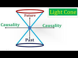 Light Cone L Causality L Present Past Future L Time Travel Youtube Time Travel Cone Deep Truths