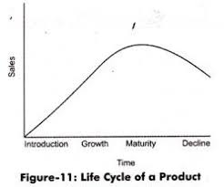 Life Cycle Of Product And Its Stages With Diagram