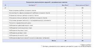 График публикации результатов егэ 📌 💡если у региона есть нормальный сайт регионального центр обработки информации (рцои), например, как в новосибирске. Opyt Sdachi Ege 2019 Morozova Mariya 292 Balla