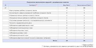 Каждый регион самостоятельно устанавливает способы информирования участников об индивидуальных результатах экзамена. Opyt Sdachi Ege 2019 Morozova Mariya 292 Balla